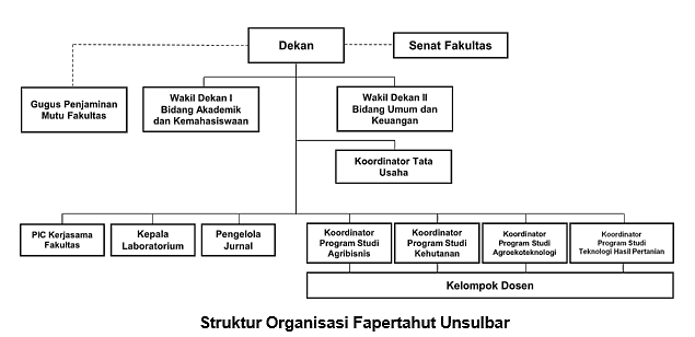 Struktur Organisasi Fapertahut Unsulbar